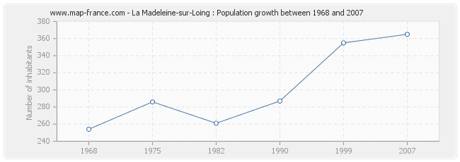 Population La Madeleine-sur-Loing